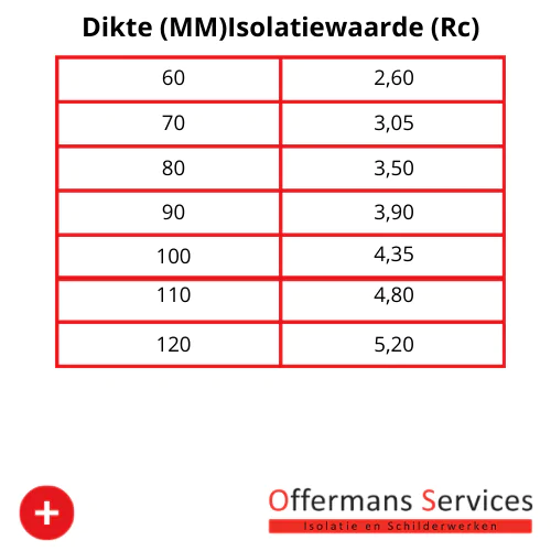 RC Waarde PUR vloerisolatie